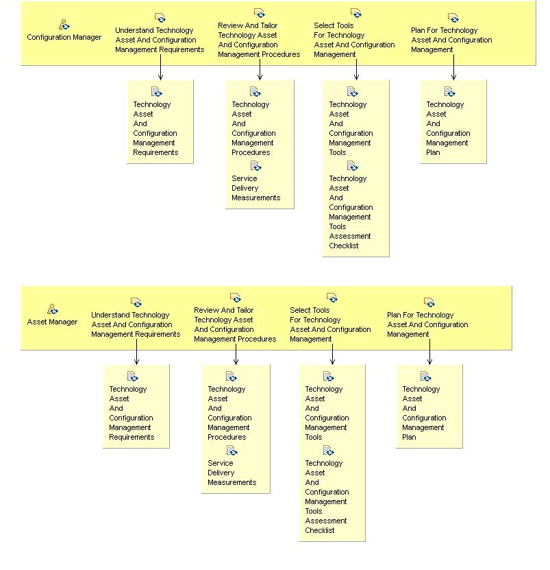 Activity detail diagram: 09.01 - Initiate Technology Asset And Configuration Management Process